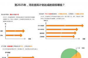 河北省第十四個(gè)五年規(guī)劃的成果與目標(biāo)